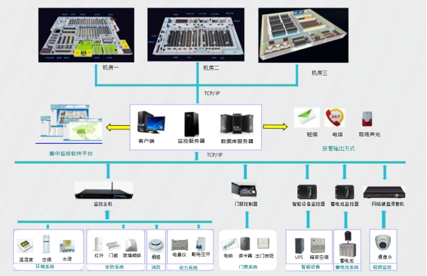 機房動環監控系統、機房動力環境集中監控系統、機房動環監控系統解決方案 機房動環監控系統、機房動力環境集中監控系統、機房動環監控系統解決方案