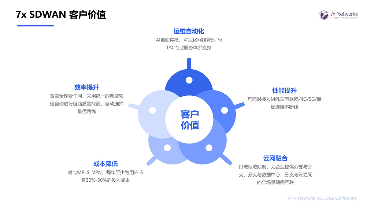 7x SDWAN 客戶價值