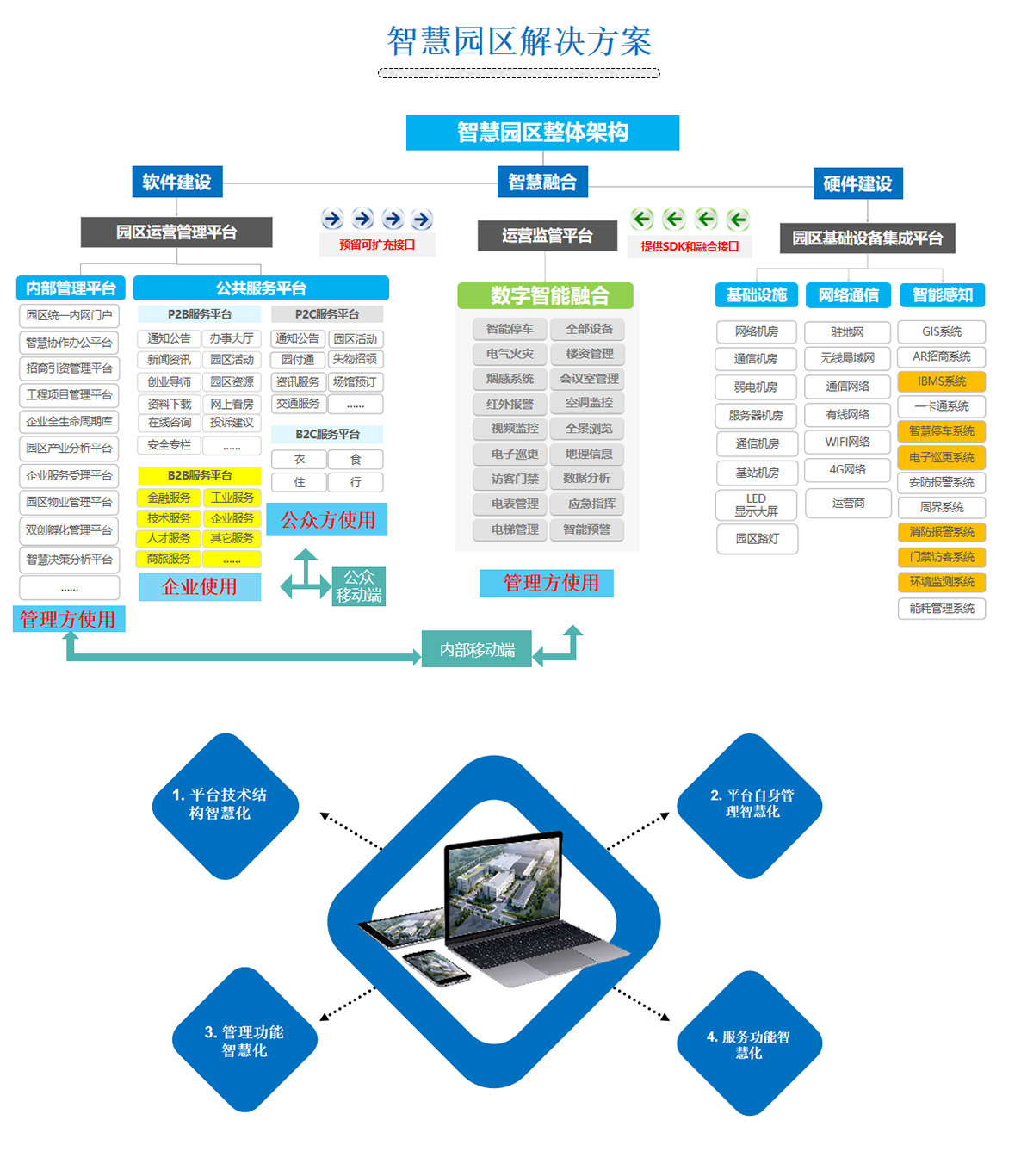 2百實科技提供科技園區,工業園區,商業園區,產業園區,農業園區,物流園區等園區弱電智能化系統包括了照明、安防、通信、監控、樓宇自控等，從方案設計、設備選型、施工安裝到后期維護的全流程服務。